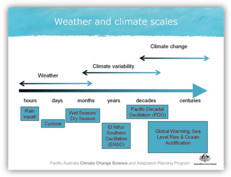 A guide to the timescales applicable to weather, climate variability and climate change [Pacific Climate Futures](www.pacificclimatefutures.net).