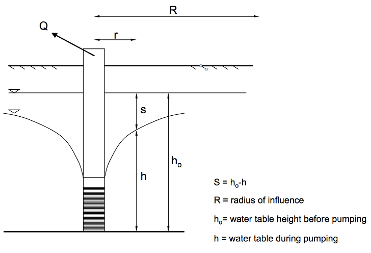 Schematic of the draw-down cone around an aquifer that is being pumped