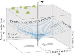 Three dimensional view of water tabel elevation around a well