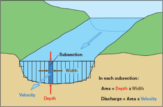 Current-meter discharge measurements are made by determining the discharge in each subsection of a channel cross section and summing the subsection discharges to obtain a total discharge.