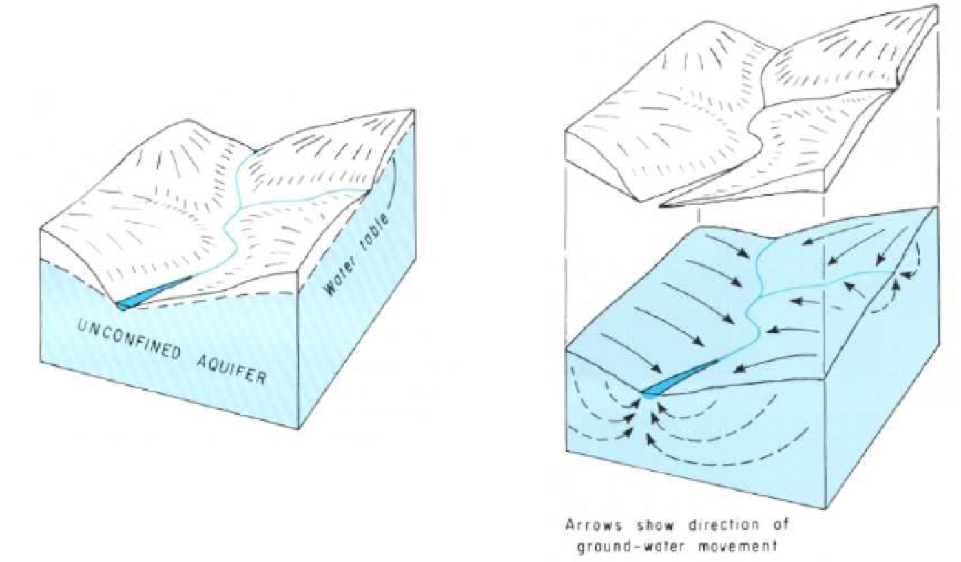 Water table and topography of a idealised hillslope