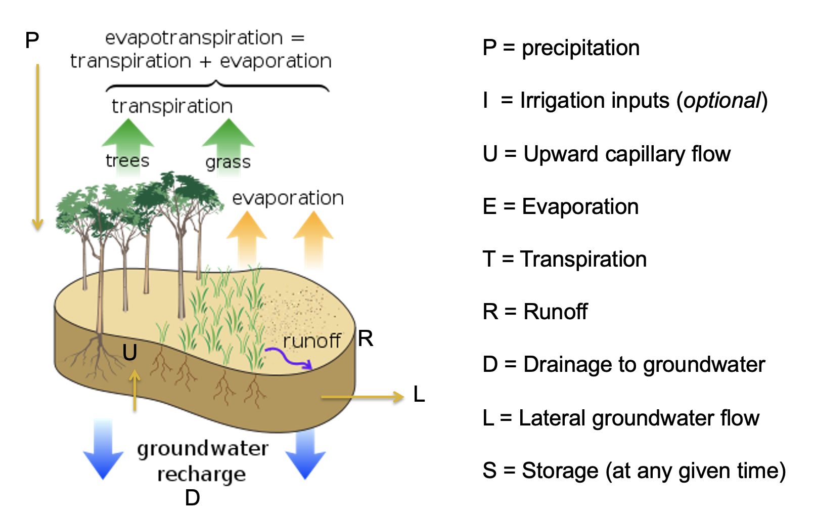 hydrology-example-1-1-water-budget-equation-youtube