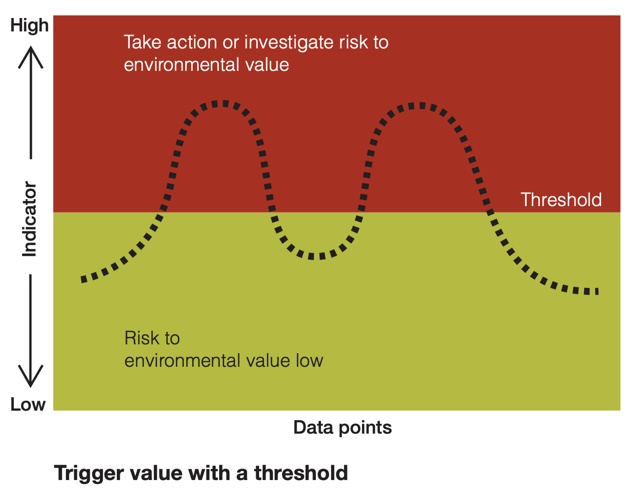 Trigger values show when a variable of interest exceeds a threshold