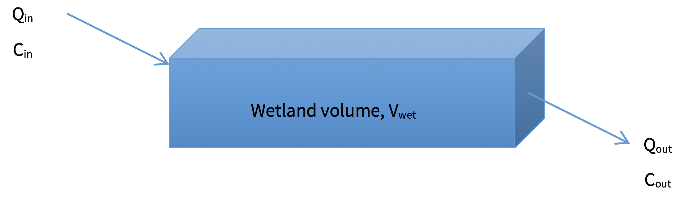 Schematic of wetland flushing time calculation.