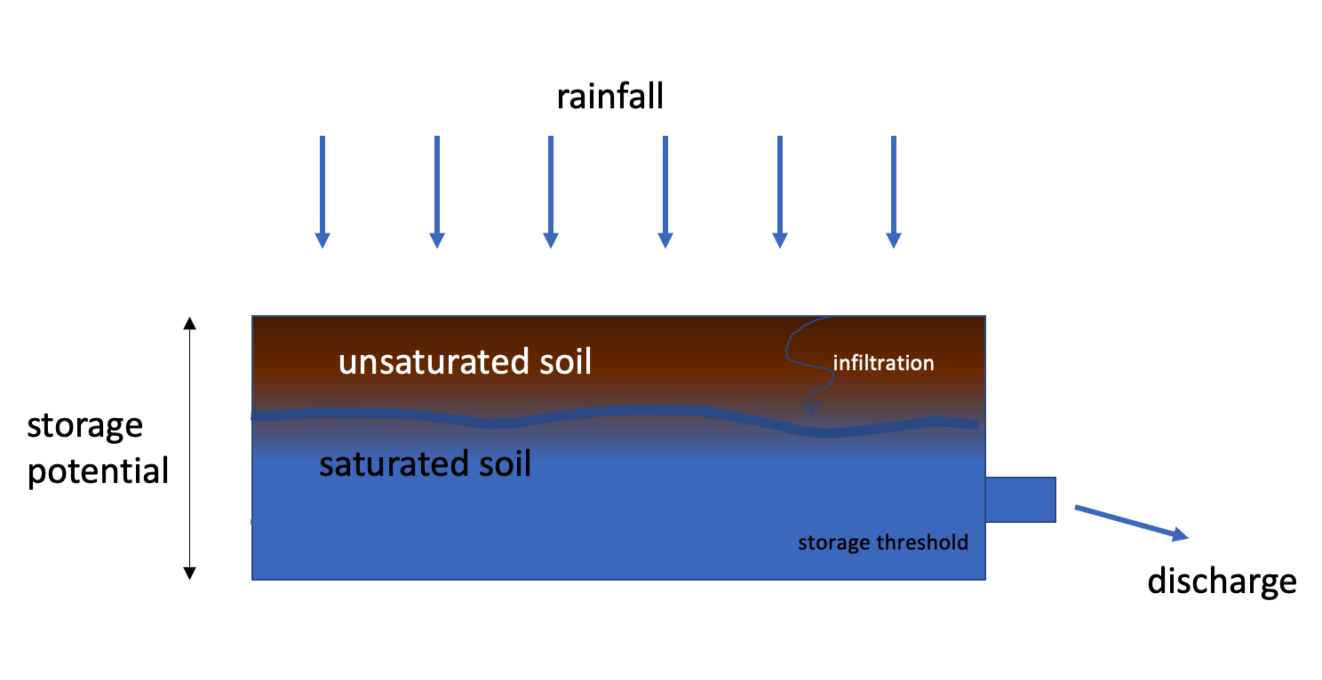 A catchment can be conceptualised as a bucket of soil, which holds and releases water.