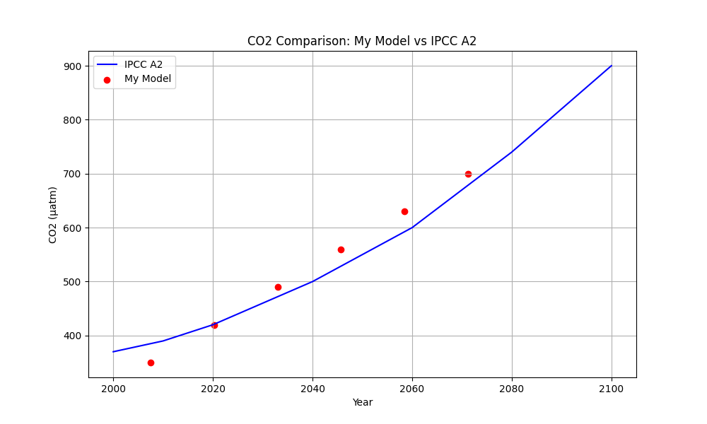 Example AI generated plot.