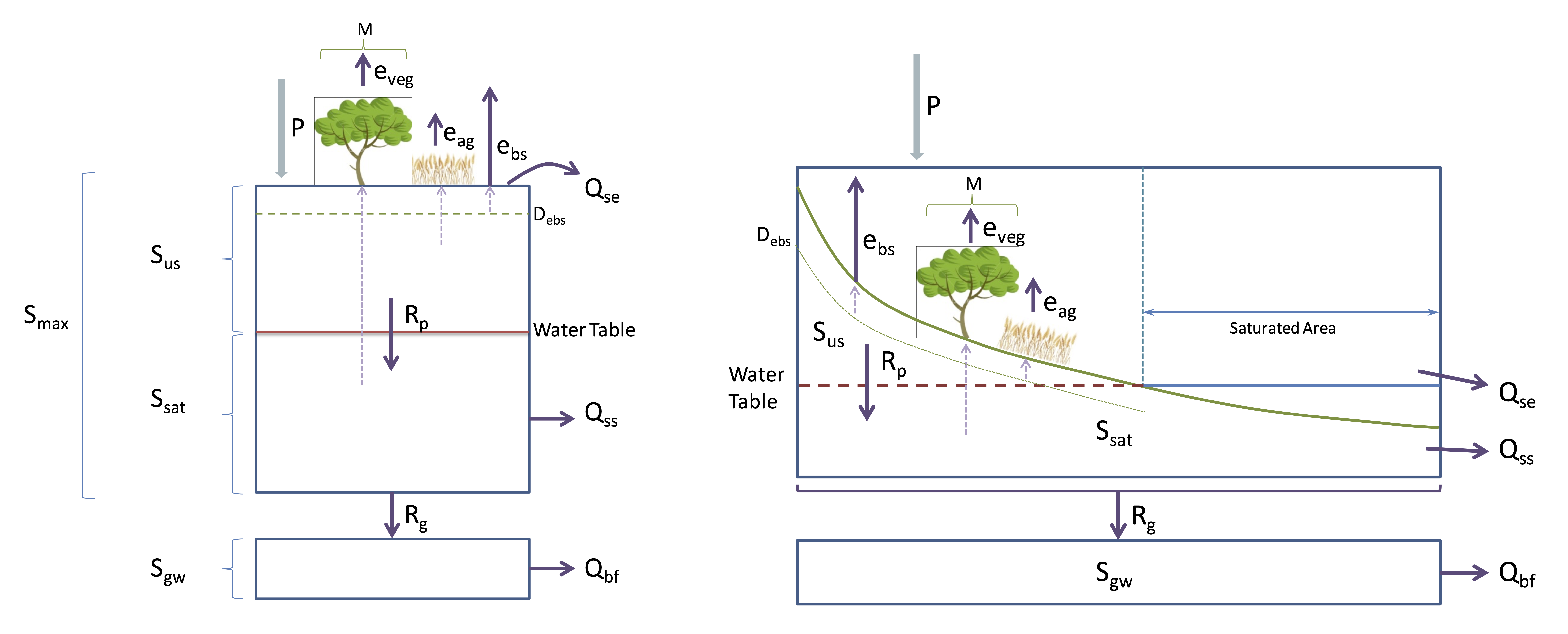 Conceptual model schematic of the 0D ‘bucket’ by Yasmina Elshafei and Matthew Hipsey, adapted from Farmer et al. (2003). Note that $R_g$ and deep groundwater store $S_{gw}$ are depicted here as an optional extension and not included in the exercise.