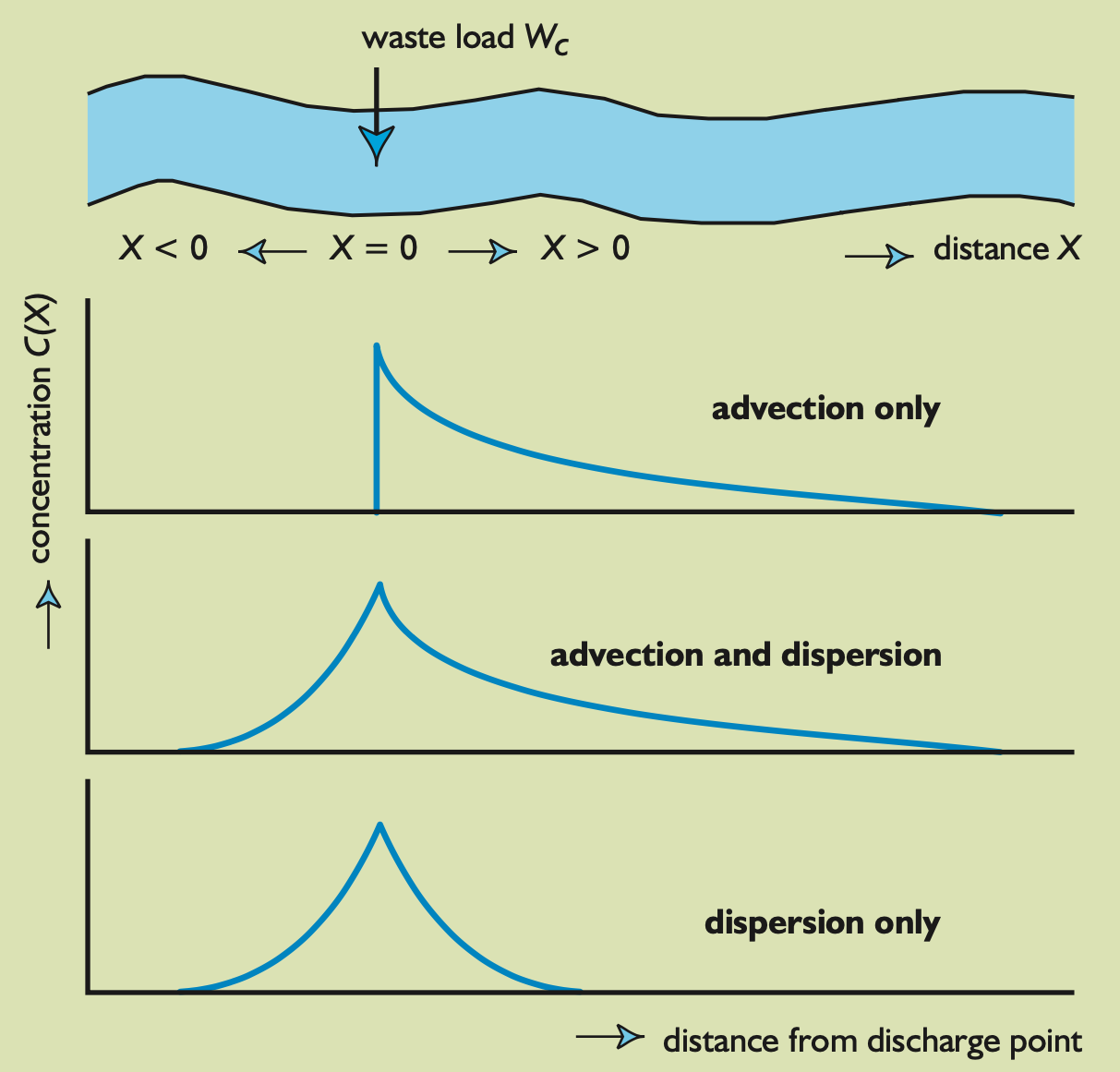 Advection and dispersion of O~2~ in a river of length $x$. Note, in this figure $W_c$ refers to our wastewater plume (click [here](https://hydrologie.org/BIB/Publ_UNESCO/SR_999_E_2005.pdf) for image source).