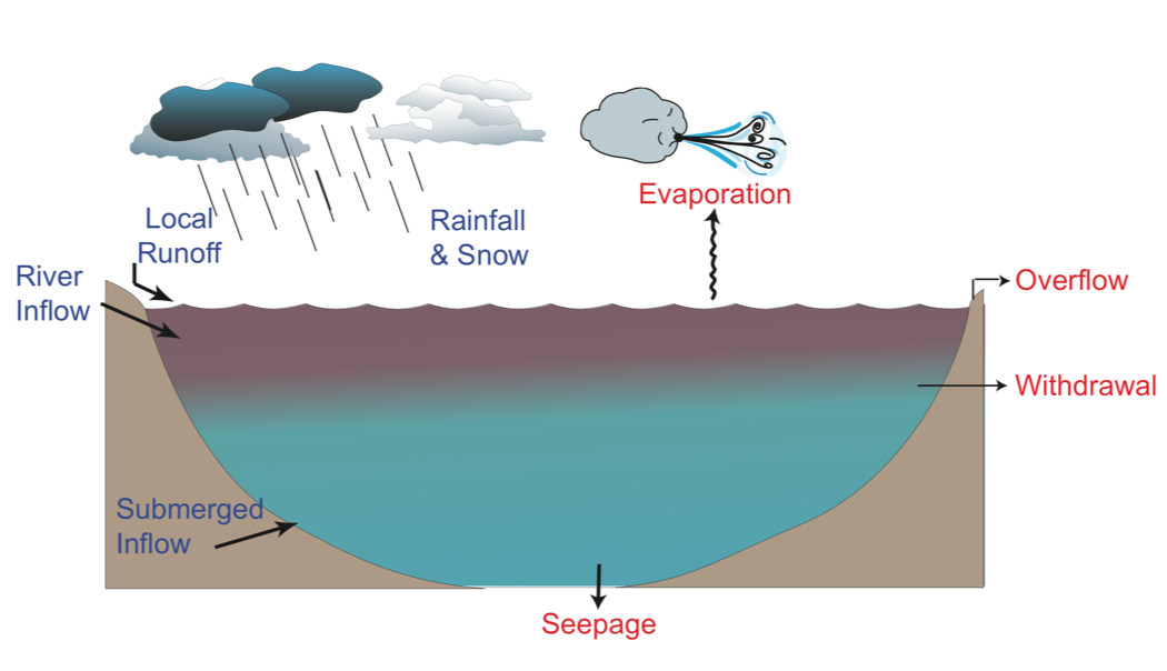 Schematic diagram of water balance components.