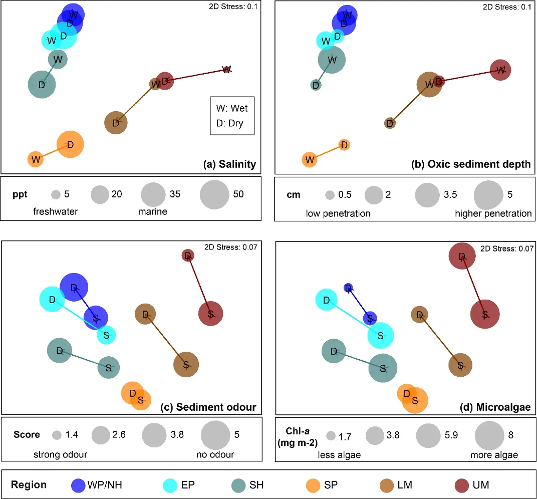 Plots showing the relative similarity of invertebrate communities in each region (colour-coded; see Fig. 8 for full names) and season (a; W, Wet; D, Dry) or depth (b–d; S, Shallow; D, Deep). Invertebrate sample points (those closer together have more similar communities) have been overlaid with key sediment condition variables (represented by circles of proportionate sizes) known to best ‘explain’ the observed patterns in the fauna. Plots have been constructed using MDS ordination.