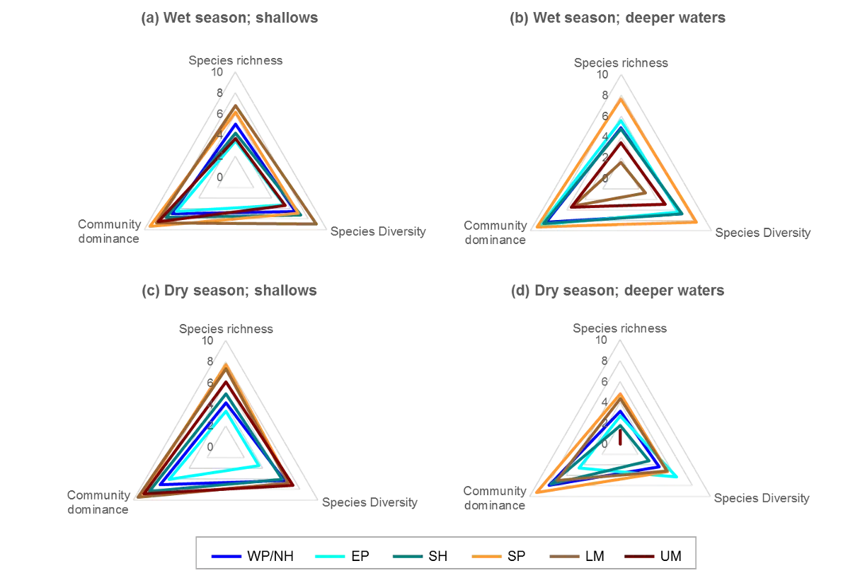 Plots of the each component metric of the BCI in the (a) wet season in the shallows, (b) wet season in the deeper waters, (c) dry season in the shallows, (d) dry season in the deeper waters. Separate lines on each plot represent each region of the estuary (WP/NH, Western Peel Inlet/ Northern Harvey Estuary; EP, Eastern Peel Inlet; SH, Southern Harvey Estuary; SP, Serpentine River; LM, Lower Murray River; UM, Upper Murray River).