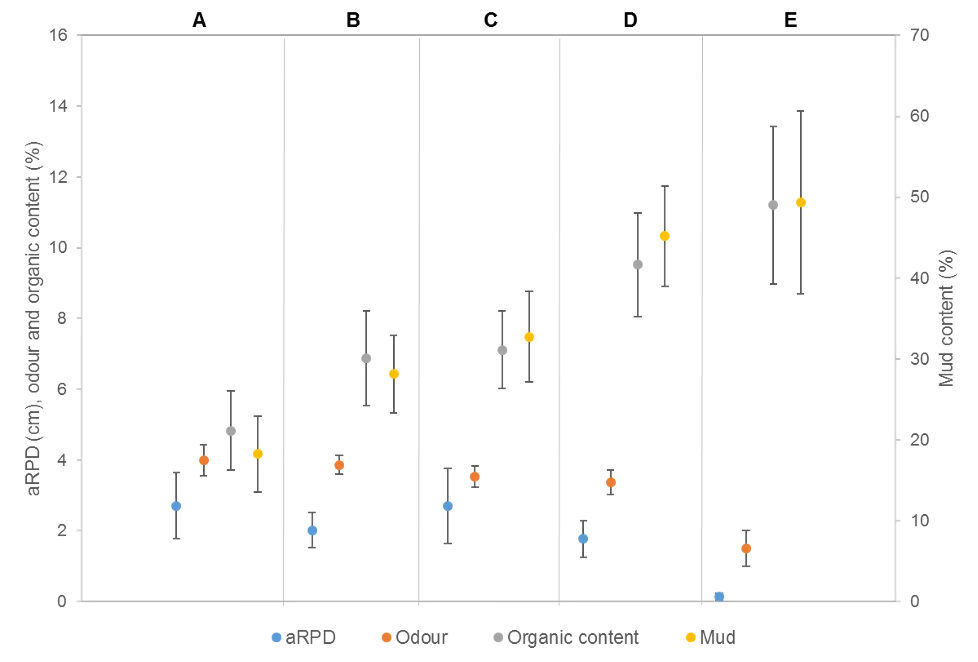 Averages of each sediment condition variable (aRPD [oxic sediment depth], odour, organic content, left y-axis; mud content, right y-axis) in each Benthic Community Index grade (A, excellent to E, very poor).