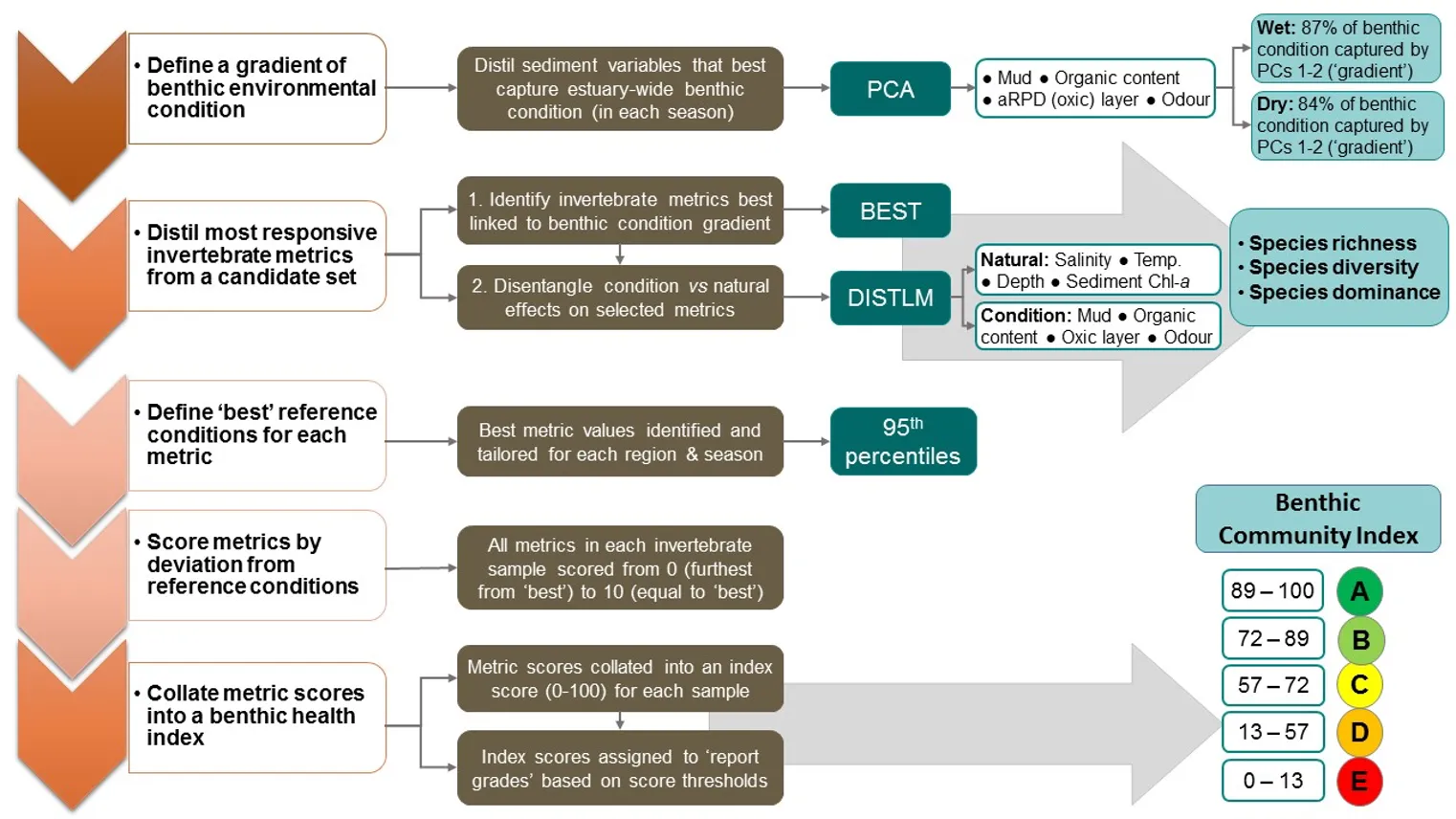 Summary of the approach used to build the Benthic Community Index, outlining, from left to right, (i) the main steps in constructing the index; (ii) more detail underpinning each main step; (iii) main statistical methods used; (iv) key data inputs into the statistical methods (PCA, Principal Components Analysis; BEST, Biota and Environment Matching routine; DISTLM, Distance Based Linear Models) and (iv) main statistical outputs.