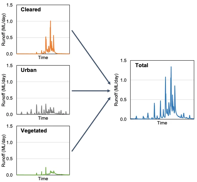 Components of the hydrological model at the modelling catchment scale. Cleared, urban and vegetated land-uses have unique hydrological models. The flow generated from these land-uses amount to the total flow generated by a modelling catchment, as indicated by the blue ‘total’ graph.