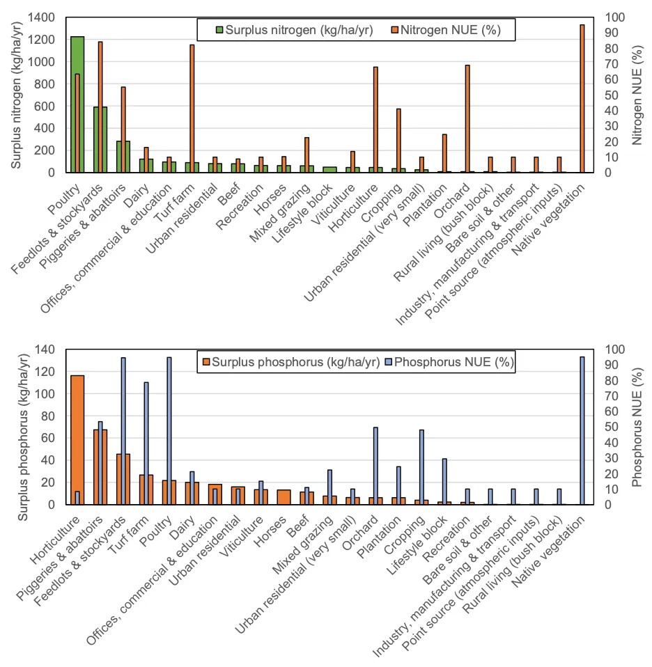 Nitrogen (top) and phosphorus (bottom) surplus and nutrient use efficiency (NUE), ranked by land-use.