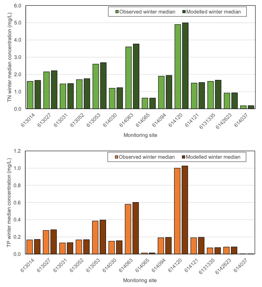 Winter median observed and modelled total nitrogen (top) and total phosphorus (bottom) concentrations. All sites represent the 2011–2015 period except 614037, which represents 1995–2000. The locations of these sites are given in Fig. 2.6.