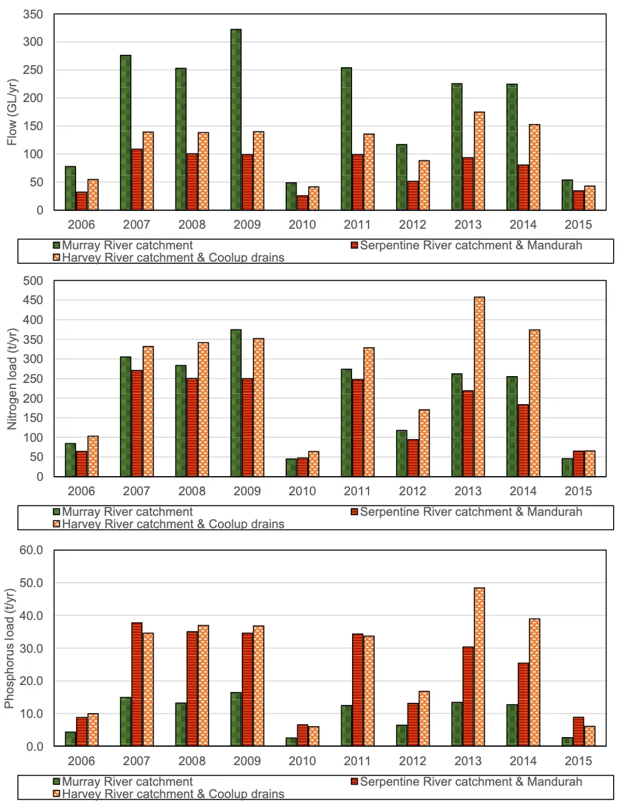 Annual flow and nitrogen and phosphorus loads from the major river catchments to the Peel-Harvey Estuary.