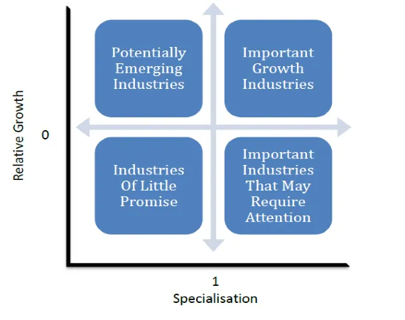 Classification of industrial structure.