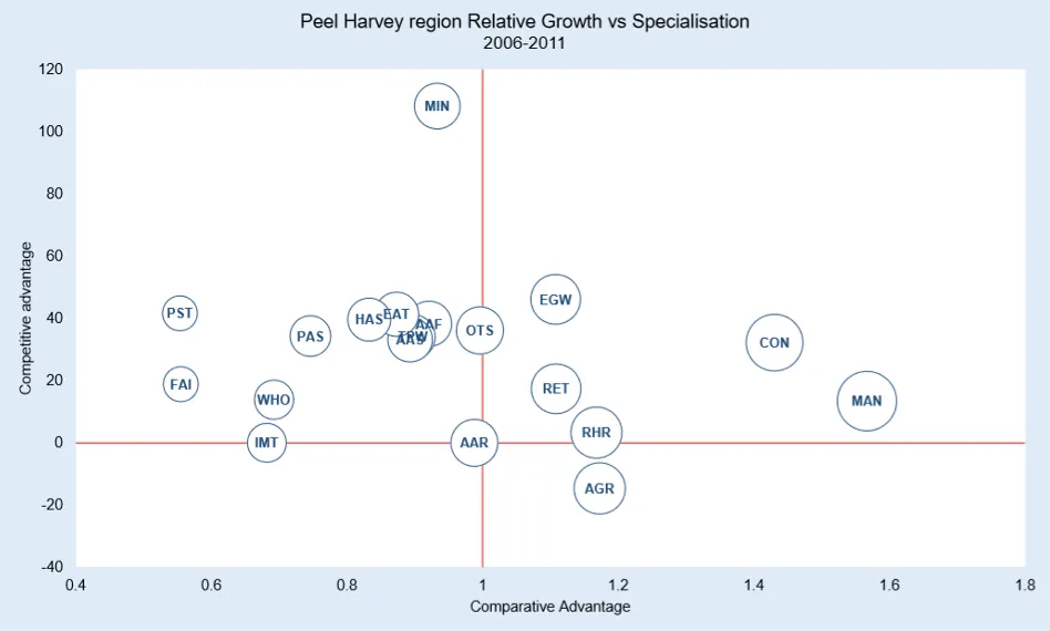 The relative growth of the industry based on level of local specialization for 2006-2011.