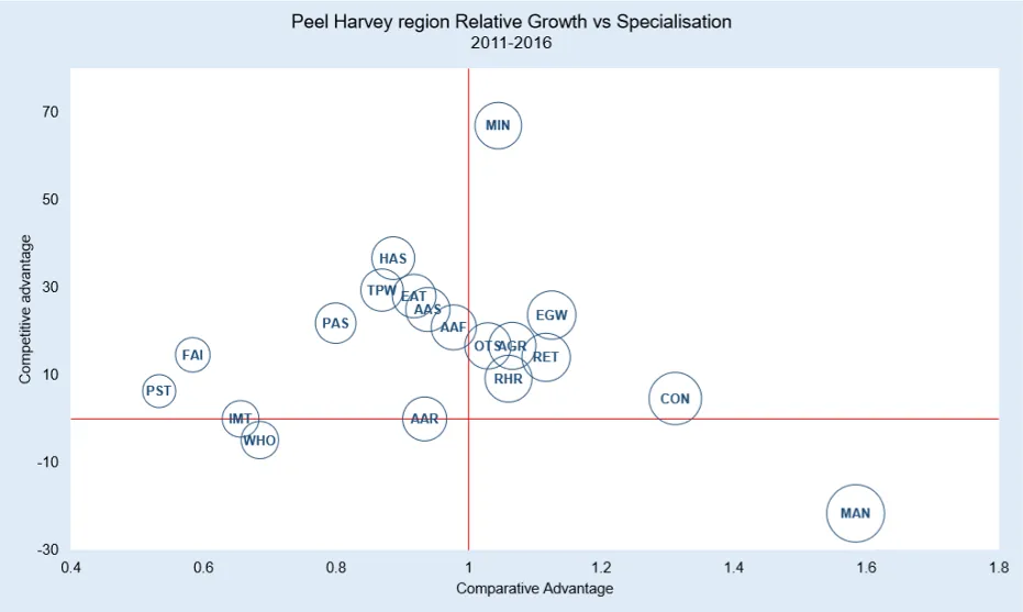 The relative growth of the industry based on level of local specialization for 2011-2016.