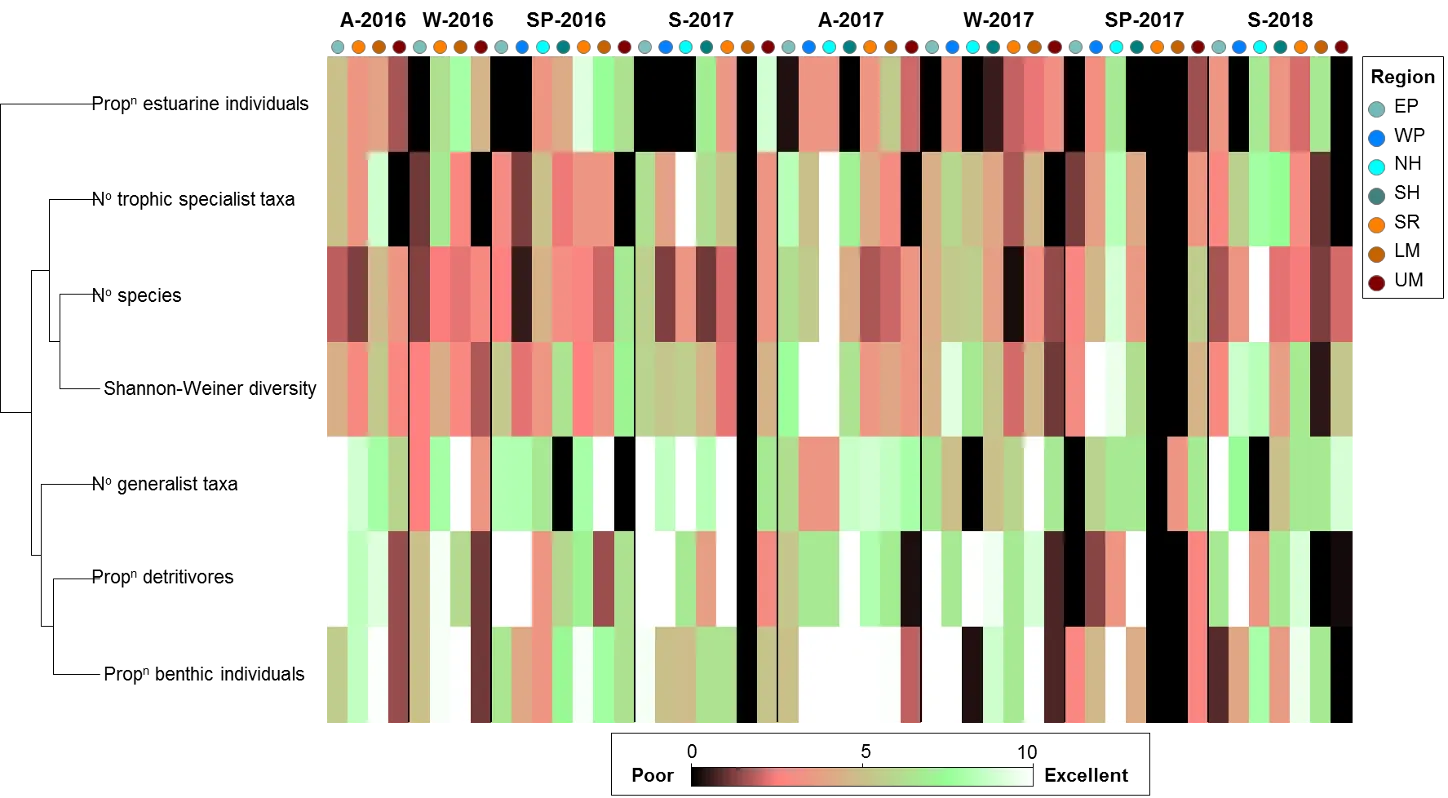 Shadeplot of the average FCI metric scores in the deeper waters of each region (EP, Eastern Peel Inlet; WP, Western Peel Inlet; NH, Northern Harvey Estuary; SH, Southern Harvey Estuary; SR, Serpentine River; LM, Lower Murray River; UM, Upper Murray River) in each season (S, summer; A, autumn; W, winter; SP, spring) from autumn 2016-summer 2018. Metric scores are shown on a coloured spectrum from red/black (poor scores) to green/white (excellent scores). NB condition assessments missing for some regions in first two seasons due to sampling issues.