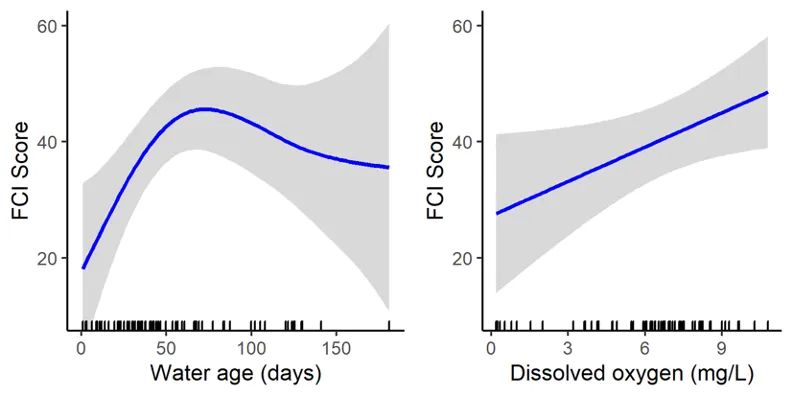 Estimated FCI scores in the deeper waters of the rivers under changing environmental conditions predicted by GAMs. Inward tick marks on the x-axis show the distribution of observed values for each variable, and the grey shading represents the confidence limits of the model.