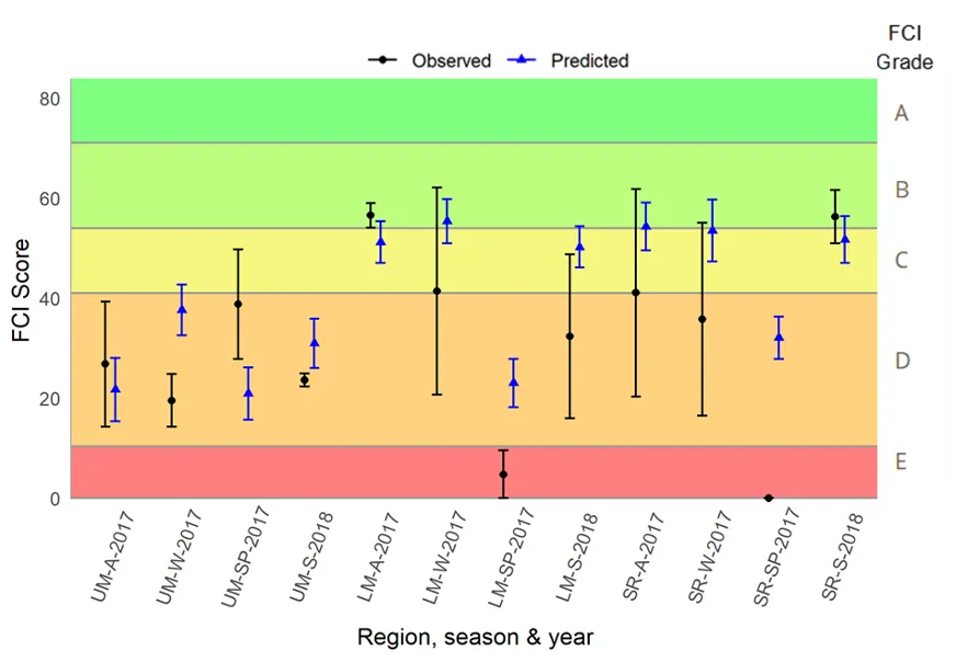 Observed and GAM-predicted FCI scores (± standard error) in the deeper riverine areas of the Peel-Harvey Estuary during 2017–18. Regions; SR, Serpentine River; LM, Lower Murray River; UM, Upper Murray River. Seasons; S, summer; A, autumn; W, winter; SP, spring.