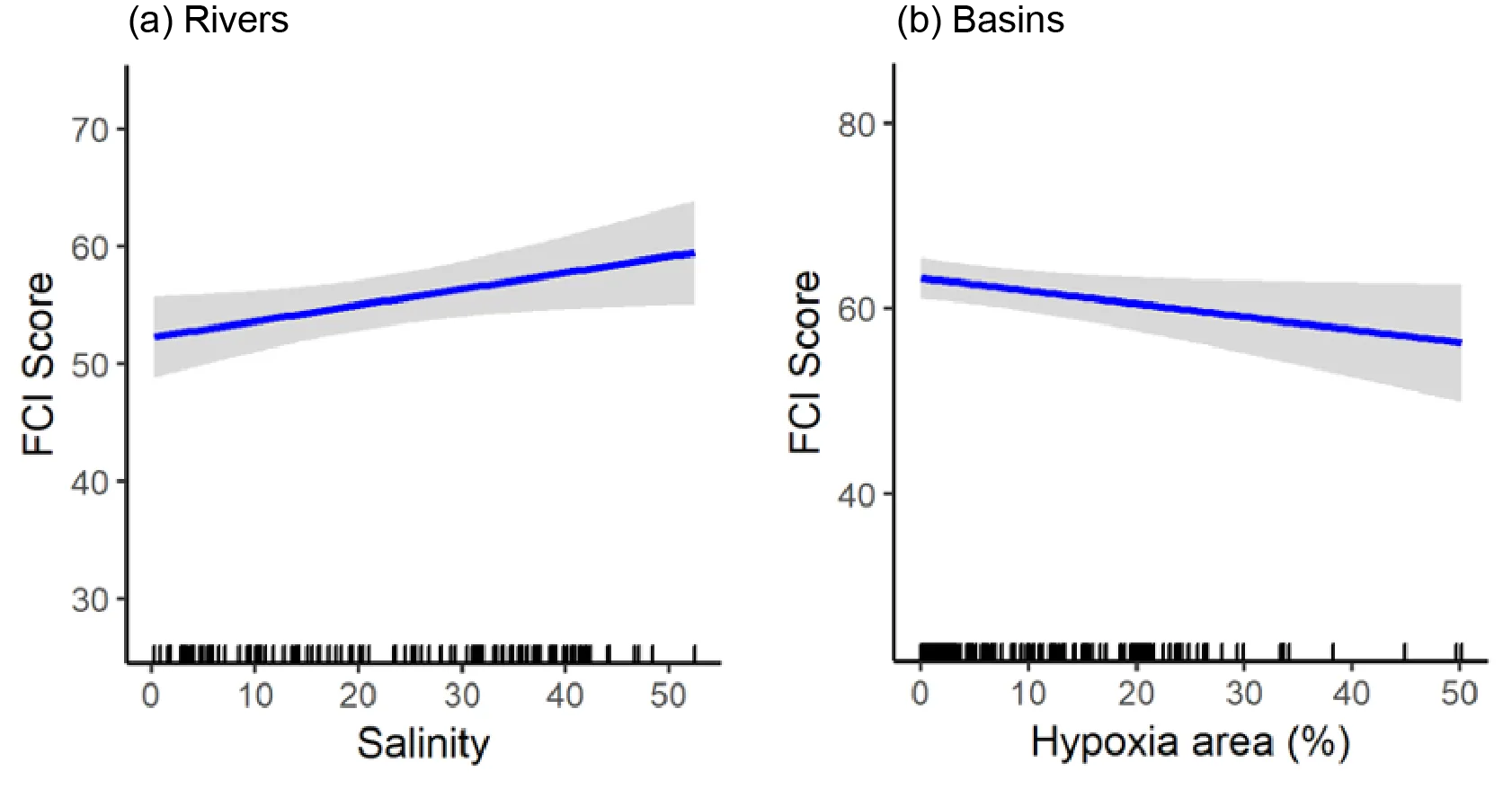 Estimated FCI scores in the shallow waters of the estuary under changing environmental conditions predicted by GAMs. (a) The effect of salinity in riverine areas and, (b) the effect of hypoxia area in the basins. Inward tick marks on the x-axis show the distribution of observed values for each variable, and the grey shading represents the confidence limits of the model.