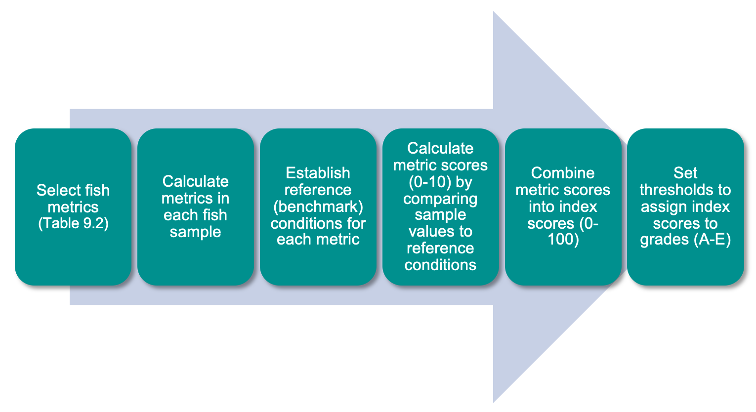 Overview of the process for calculating the Fish Community Index.