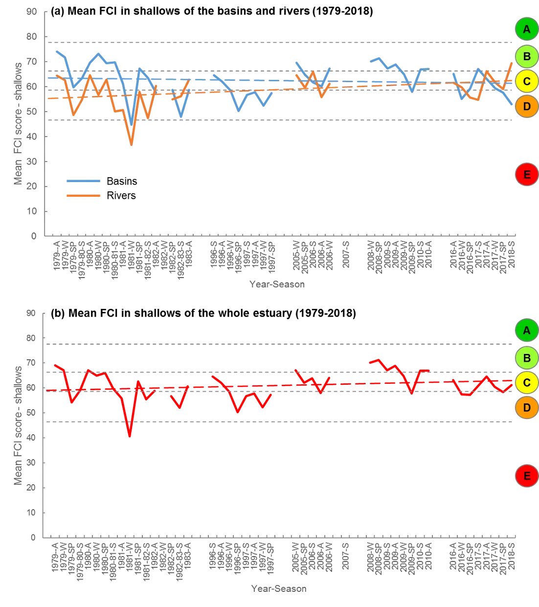 Trends in mean Fish Community Index (FCI) scores and corresponding ecological health grades in the shallow nearshore waters from 1979-2018 in (a) the rivers and basins and (b) the Peel-Harvey Estuary as a whole. The dashed lines of corresponding colour represent the line of best fit through the data.