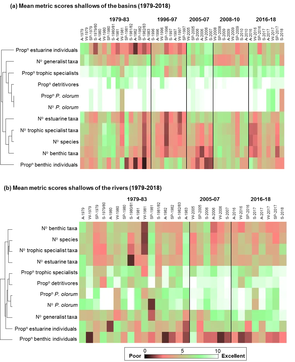 Shadeplot of the average FCI metric scores in the shallows of the (a) basins and (b) rivers in each sampling year and season (S, summer; A, autumn; W, winter; SP, spring) from 1979–2018. Metric scores are shown on a coloured spectrum from red/black (poor scores) to green/white (excellent scores).