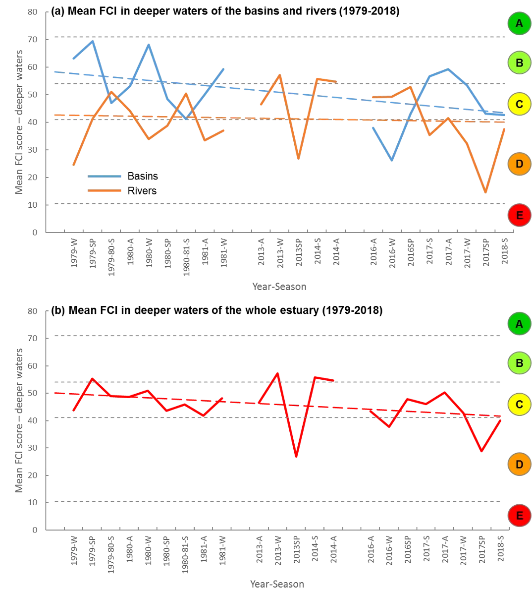 Trends in mean Fish Community Index (FCI) scores and corresponding ecological health grades in the deeper waters from 1979-2018 in (a) the rivers (orange lines) and basins (blue lines) and (b) the Peel-Harvey Estuary as a whole. The dashed lines of corresponding colour represent the line of best fit through the data.