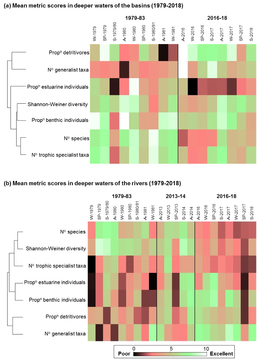 Shadeplot of the average FCI metric scores in the deeper waters of the (a) basins and (b) rivers in each sampling year and season (S, summer; A, autumn; W, winter; SP, spring) from 1979-2018. Metric scores are shown on a coloured spectrum from red/black (poor scores) to green/white (excellent scores).