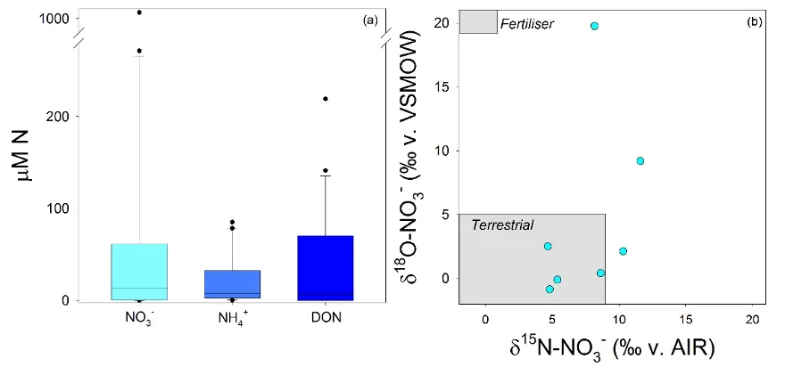 (a) Variations in the concentrations of the dominant N forms and (b) isotopic composition of NO~3~^-^, when present, in groundwater in ten shallow wells (~4 m to water table). Wells were sampled both in the winter (Jul. 2017) and summer (Feb. 2017), but water chemistry did not differ significantly between these sampling dates.