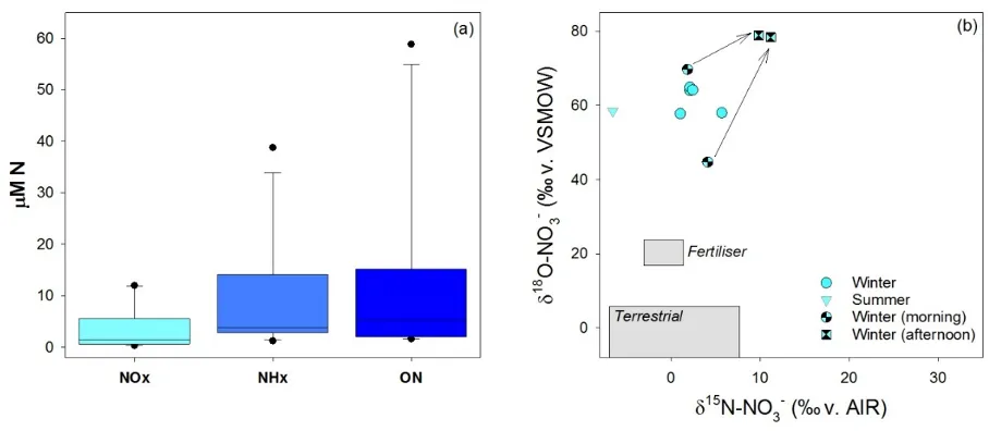 (a) The concentration of different N forms in precipitation and (b) the isotopic composition of NO~3~^-^ in precipitation that fell in the Peel-Harvey catchment in summer and winter 2017. To give these results context, the grey boxes in (b) show the commonly reported range of NO3- isotopes in NH~4~NO~3~ fertilisers and terrestrial soils.