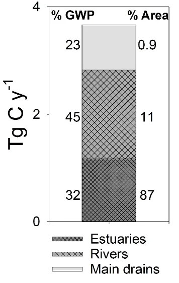 A summary of the dissolved gasses produced in different portions of the Peel Harvey catchment, from the main drains (0.9 % of the surface water by area) through the rivers (11% of the surface water by area) to the main estuary basins (87% of the surface water by area). The emissions of three gasses (N~2~O, CH~4~, and CO~2~) were all normalised to their ‘global warming potential’ (GWP), which is reported in Tg C/yr and based on the assumption that CH~4~ has 28× the warming potential of CO~2~ and N~2~O has 280× the warming potential of CO2 (IPCC, 2013).