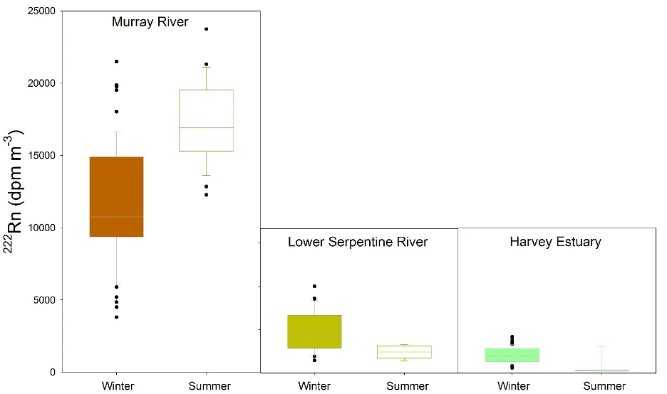 Concentrations of ^222^Rn, a qualitative indicator of groundwater inputs, detected in the surface water in the tidal portions of the Murray and Serpentine Rivers, as well as the Harvey Estuary, in the dry summer period (February 2017) and the wet winter period (July 2017). Higher values indicate a higher relative contribution of groundwater to the surface water body.