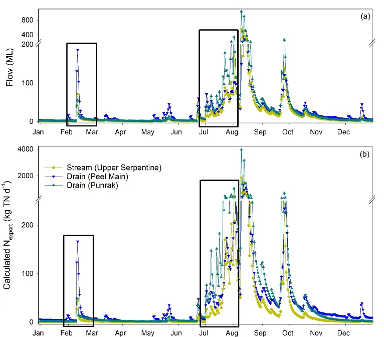 (a) Estimated daily discharge and (b) N export through two drains (Punrak and Peel Main) and one stream (Upper Serpentine) that run parallel to each other along the northern end of the Peel-Harvey catchment. Estimates are based on gauged flow in each system and monthly measured TN concentrations at the gauging stations in 2017. Rectangles indicate dates for the summer and winter sampling campaigns for N forms and isotopes.