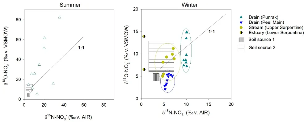 Plots showing the relative isotopic enrichment of O (y axis) and N (x axis) in NO~3~^-^ measured in the surface water of two drains (Punrak and Peel Main) and the upper Serpentine River feeding the Peel-Harvey Estuary. Rectangles indicate the isotopic range of known N sources to the system, and the 1:1 line indicates the pattern produced during biological N attenuation. Note differences in the scales between summer and winter plots.