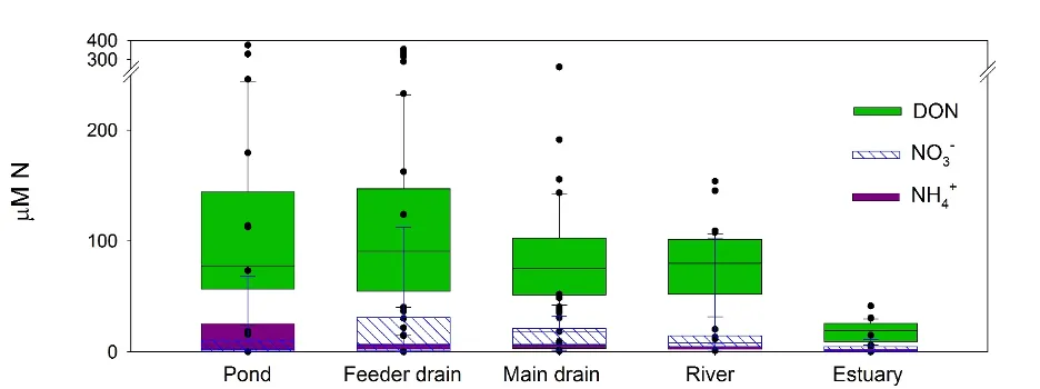 Concentrations of N as DON, NO3- and NH4+ across the hydrologic gradient, from farm dams (‘pond’) to feeder drains, main drains, rivers then the estuary basins, measured in winter 2017.