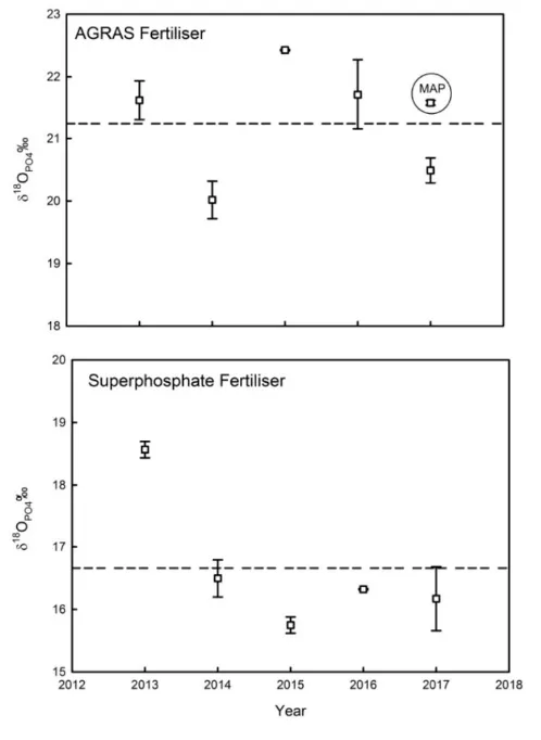 The isotopic composition of PO~4~^3-^ in fertilisers sold to farmers in the Peel-Harvey catchment between 2012 and 2018. Dashed lines show mean values for AGRAS (top) and Superphosphate (bottom).