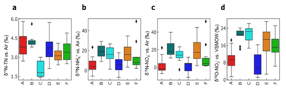 Box and whisker plots of the (a) isotope composition of the total soil N pool, (b) 2M KCl extractable NH~4~^+^, and (c, d) NO~3~^-^ pools. Black diamonds indicate outlier values and boxes represent quartiles 1 – 3 around the median (black horizontal line). Note that Farm C has a significantly depleted δ^15^N-TN composition (a), while Farms A and D have significantly depleted δ^15^N and δ^18^O compositions of the extractable inorganic N forms (b, c, d). 