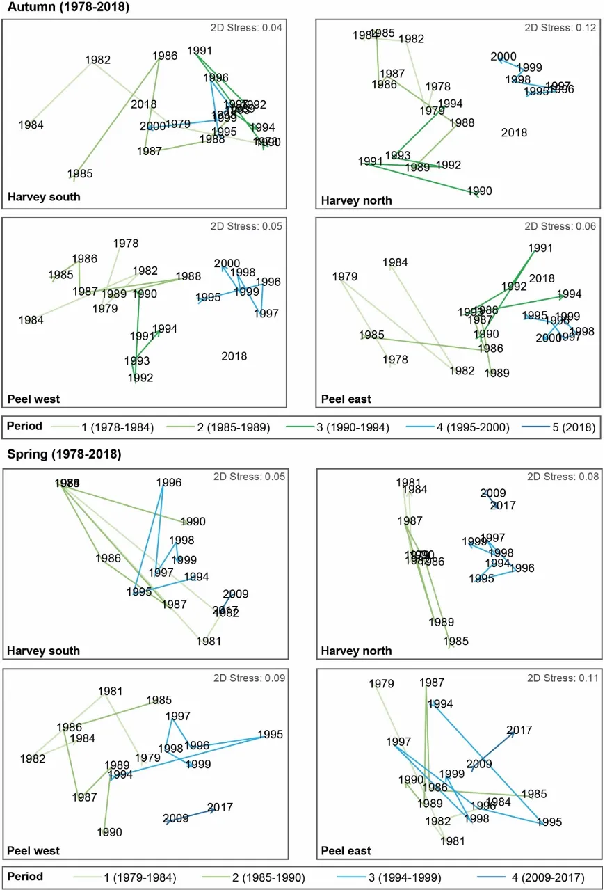 Plots showing the relative similarity of macrophyte communities in each year (black labels) from 1978–2018 (years closer together have more similar macrophyte compositions) and each region during autumn (top) and spring (bottom). Consecutive years in each period are joined by colour-coded lines. Plots have been constructed using MDS ordination.