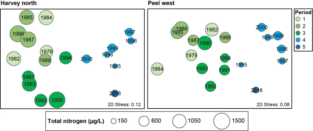 Plots showing the relative similarity of macrophyte communities in each year from 1978–2018 (black labels; years closer together have more similar communities), with TN concentration overlaid as circles of proportionate sizes. Separate plots are shown for the northern Harvey and western Peel regions. Plots constructed using MDS ordination of macrophyte biomass composition data.