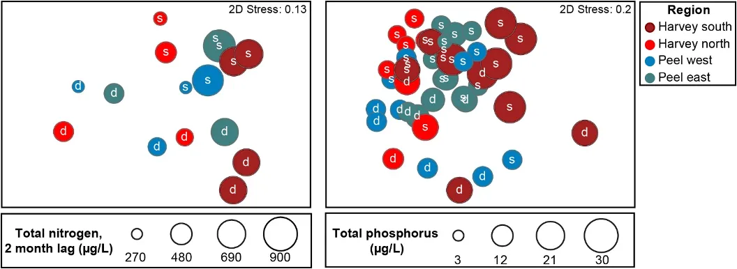 Plots showing the relative similarity of macrophyte communities during 2017–18 in (a) each region (colour coded) and water depth (white labels; s=shallows; d=deeper) and (b) each site and water depth. Samples closer together have more similar communities. The values of (a) total nitrogen concentration (with a two-month time lag) and (b) total phosphorus concentration, have been overlaid as circles of proportionate sizes. Plots constructed using MDS ordination of macrophyte biomass composition data.