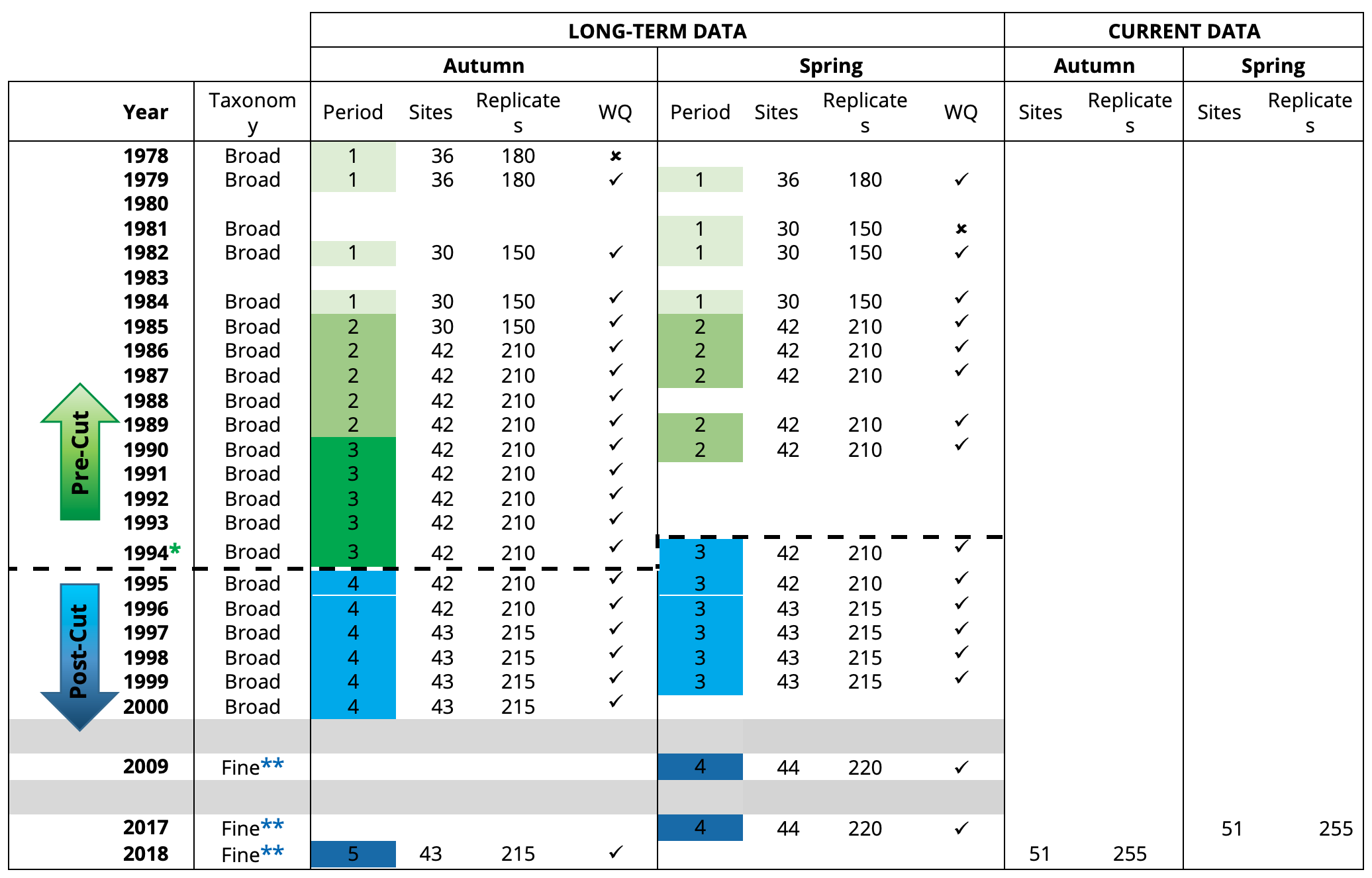 Summary of the long-term (1978–2018) and current (2017–2018) macrophyte and water quality (WQ) data sets collected across the Peel-Harvey Estuary. Large time gaps (>2 years) when there was no macrophyte sampling are shaded in grey. NB: *1994 was assigned to a ‘pre-Cut’ period in autumn but a ‘post-Cut’ period in spring given that the Dawesville Cut opened in late April 1994, i.e. after most autumn sampling but before all spring sampling. Although all macrophytes were classified to a fine taxonomic level (genus or species) in 2009, 2017 and 2018, a broad (phyla or division) level was used for these years in the long-term analyses to provide consistency across the full data set. The finer taxonomic levels were, however, used for more detailed analyses of the current data.