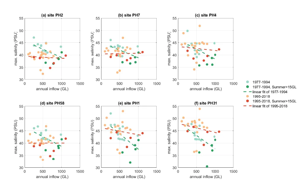 Maximum salinity recorded in March/April and the annual inflow in the hydrologic year (March to March) at 6 monitoring sites (see the site locations in Fig. 3.1).
