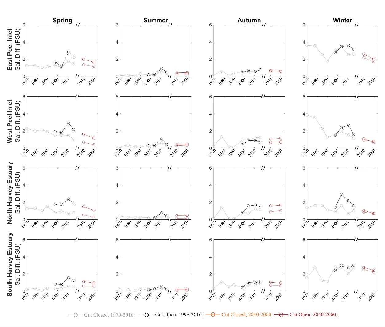 Same as Fig. 3.7, except for mean salinity-stratification.