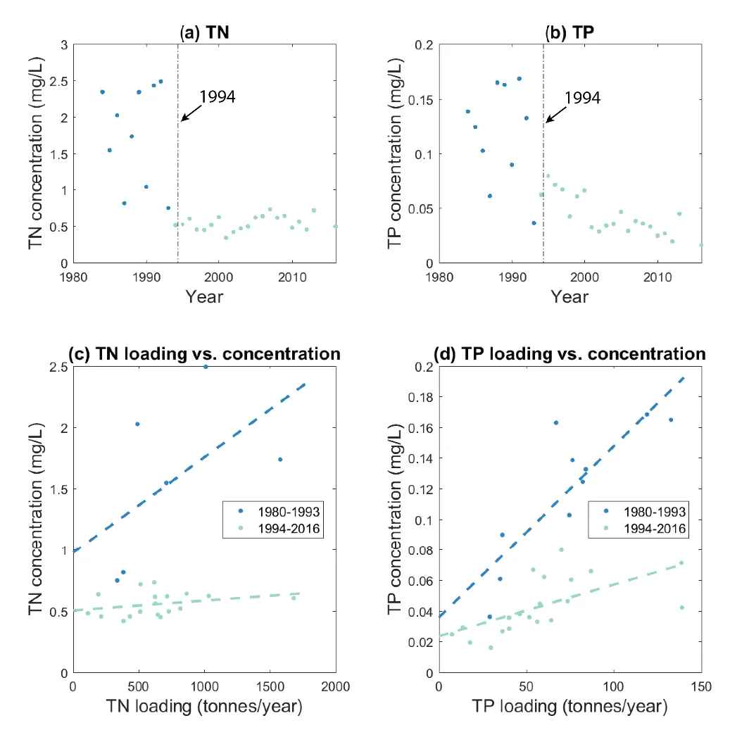 Changes in the mean nutrient concentration of (a) TN and (b) TP in the Peel-Harvey Estuary (based on the average of the 6 main monitoring stations), and their relationship with the total annual nutrient loading (c and d).