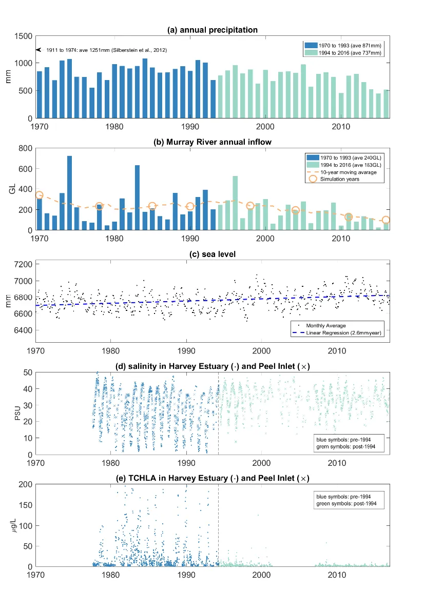 Historical record of (a) annual precipitation rate; (b) Murray River annual inflow rate; (c) monthly-average sea level at Fremantle gauge station; (d) salinity at Harvey Estuary and Peel Inlet; and (e) total chlorophyll-a (TCHLA) in Harvey Estuary and Peel Inlet since 1970 to 2016.